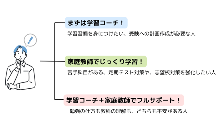 学習コーチコースの選べる3つの学習スタイル